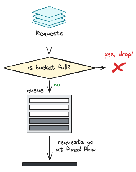 leaky-bucket-overview