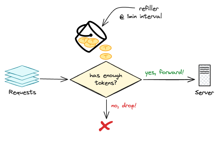 token-bucket-overview